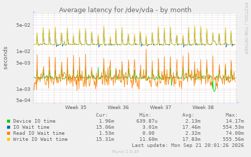 Average latency for /dev/vda