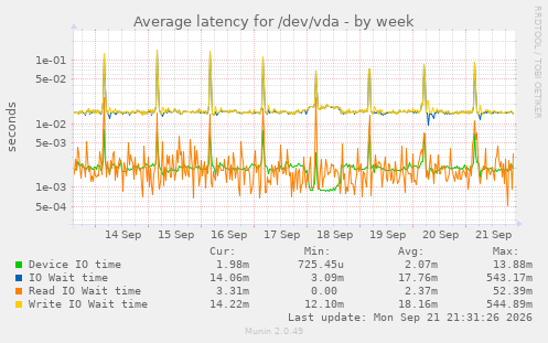 Average latency for /dev/vda