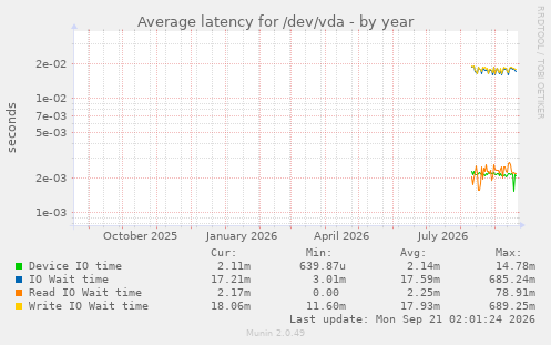 Average latency for /dev/vda
