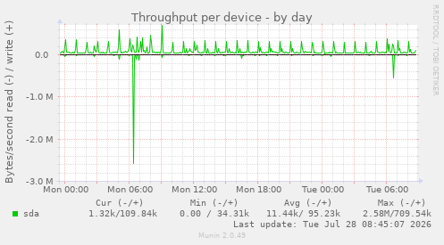 Throughput per device