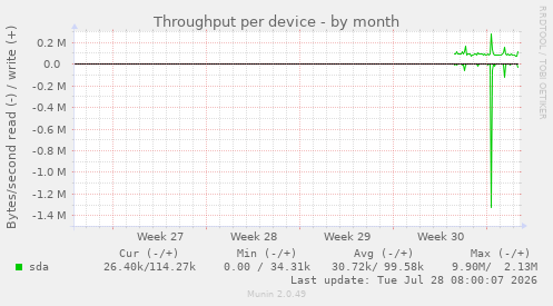 Throughput per device