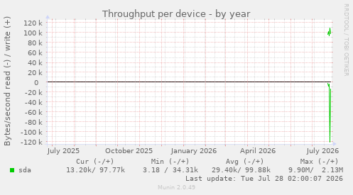Throughput per device