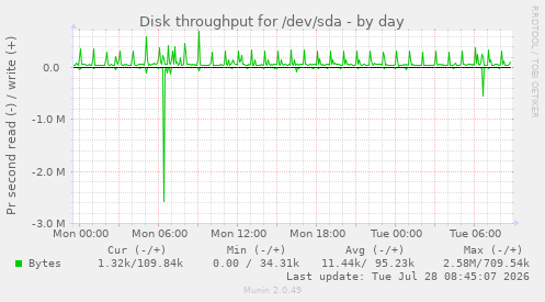 Disk throughput for /dev/sda