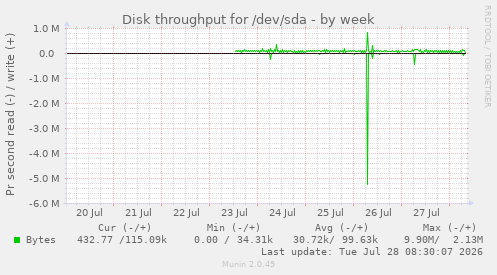 Disk throughput for /dev/sda