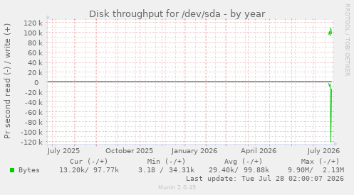 Disk throughput for /dev/sda