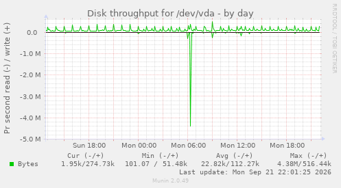 Disk throughput for /dev/vda