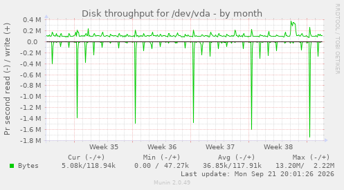 Disk throughput for /dev/vda