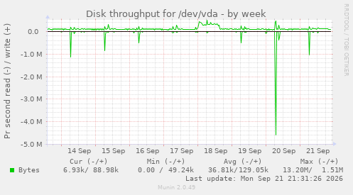 Disk throughput for /dev/vda