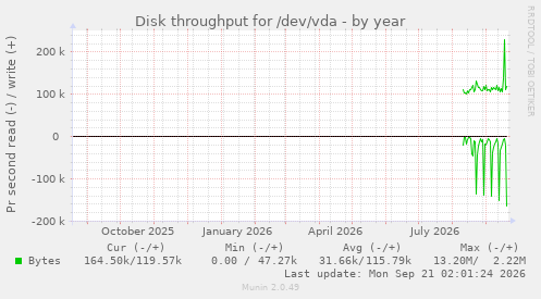 Disk throughput for /dev/vda