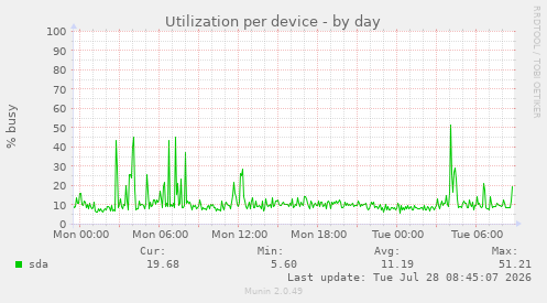 Utilization per device