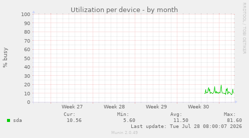 Utilization per device