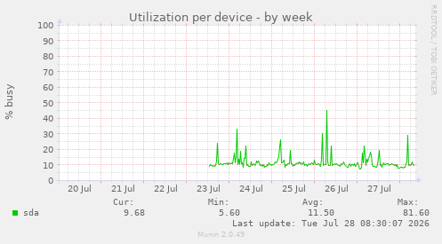 Utilization per device