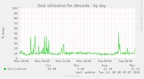 Disk utilization for /dev/sda