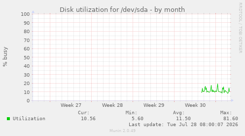 Disk utilization for /dev/sda
