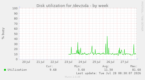 Disk utilization for /dev/sda