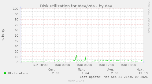 Disk utilization for /dev/vda