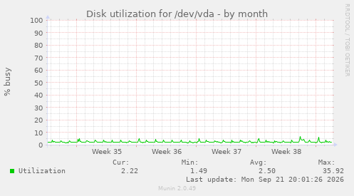 Disk utilization for /dev/vda