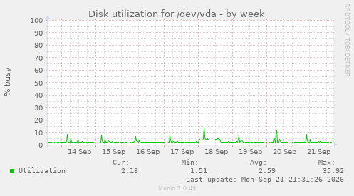 Disk utilization for /dev/vda