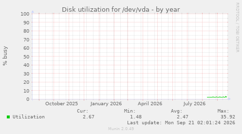 Disk utilization for /dev/vda