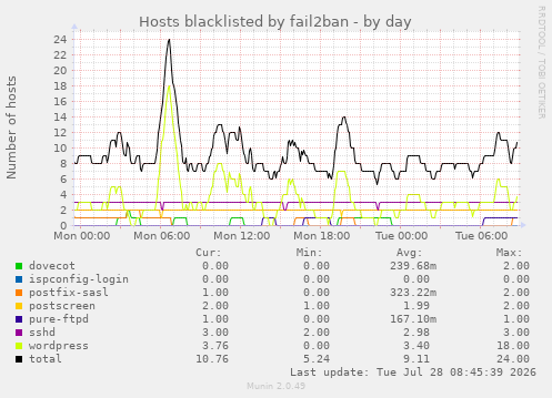 Hosts blacklisted by fail2ban