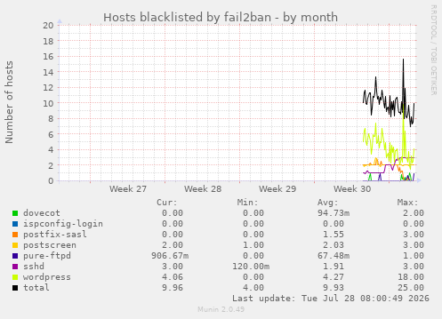 Hosts blacklisted by fail2ban