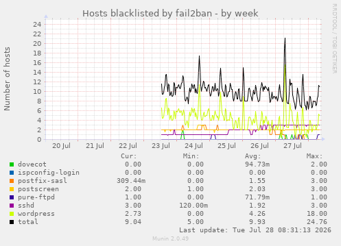 Hosts blacklisted by fail2ban