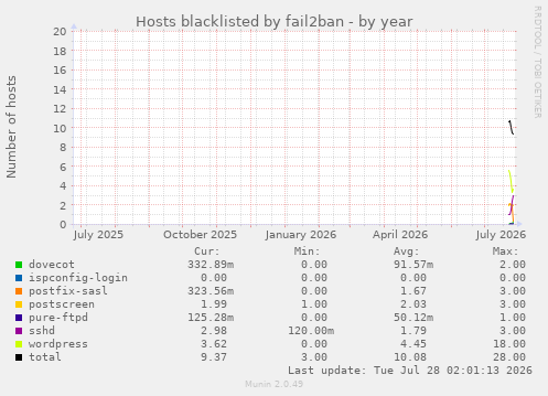 Hosts blacklisted by fail2ban