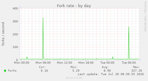 Fork rate