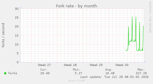 Fork rate
