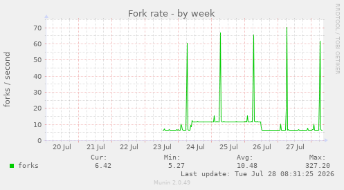 Fork rate