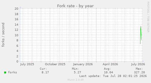Fork rate