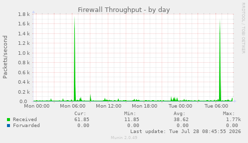 Firewall Throughput