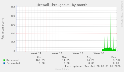 Firewall Throughput