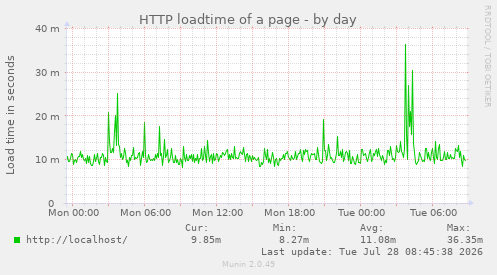 HTTP loadtime of a page