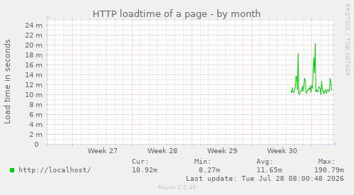 HTTP loadtime of a page