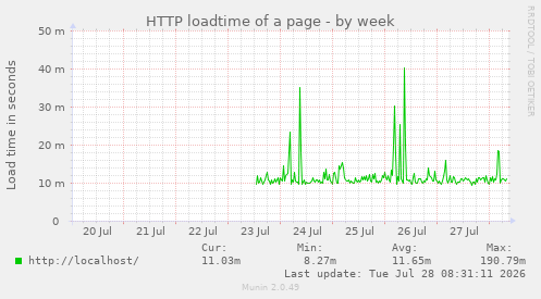 HTTP loadtime of a page