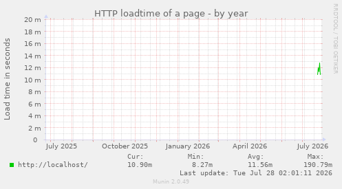 HTTP loadtime of a page
