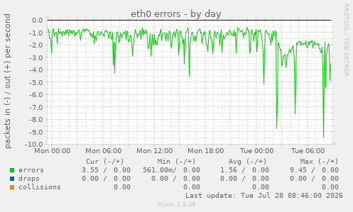 eth0 errors