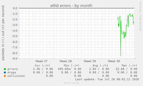 eth0 errors