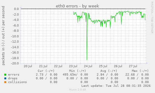 eth0 errors
