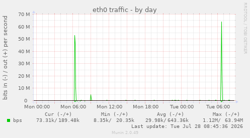 eth0 traffic