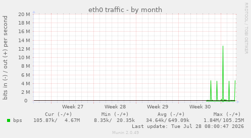 eth0 traffic