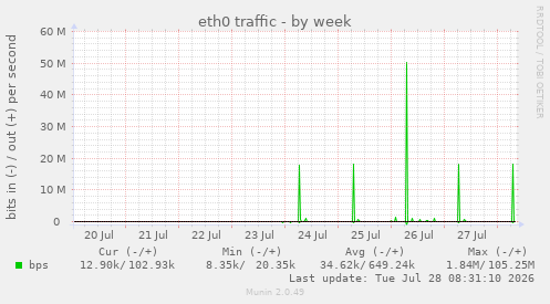 eth0 traffic