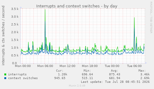 Interrupts and context switches