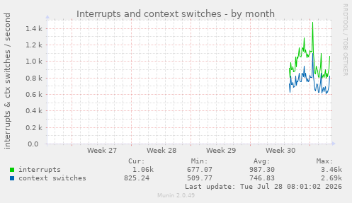 Interrupts and context switches