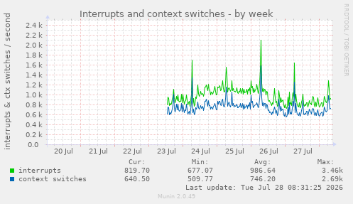 Interrupts and context switches