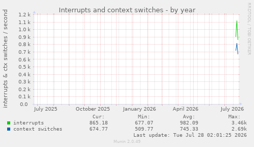 Interrupts and context switches