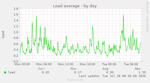 Load average