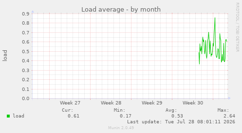 Load average