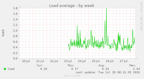 Load average